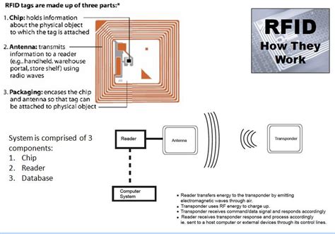 a rfid tag is composed of which of the following|how rfid tags work.